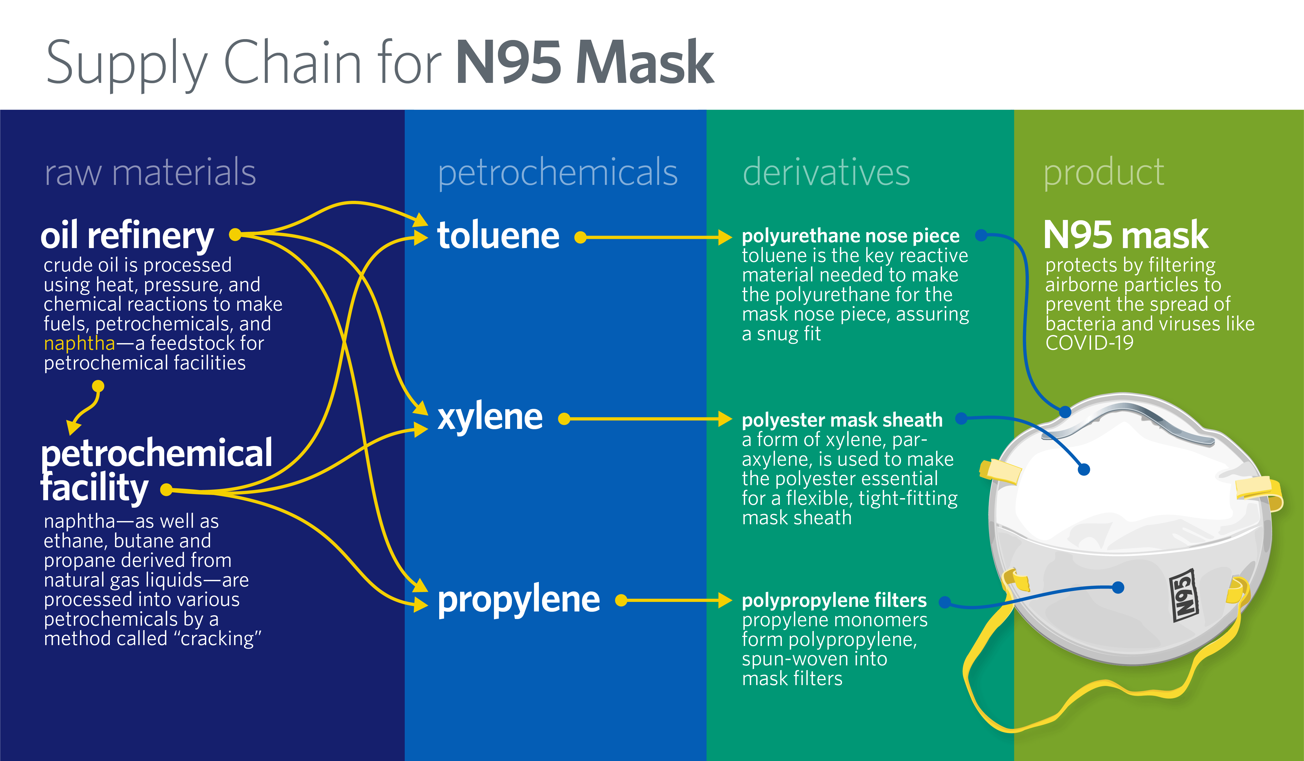 Graph showing supply chain for N95 mask