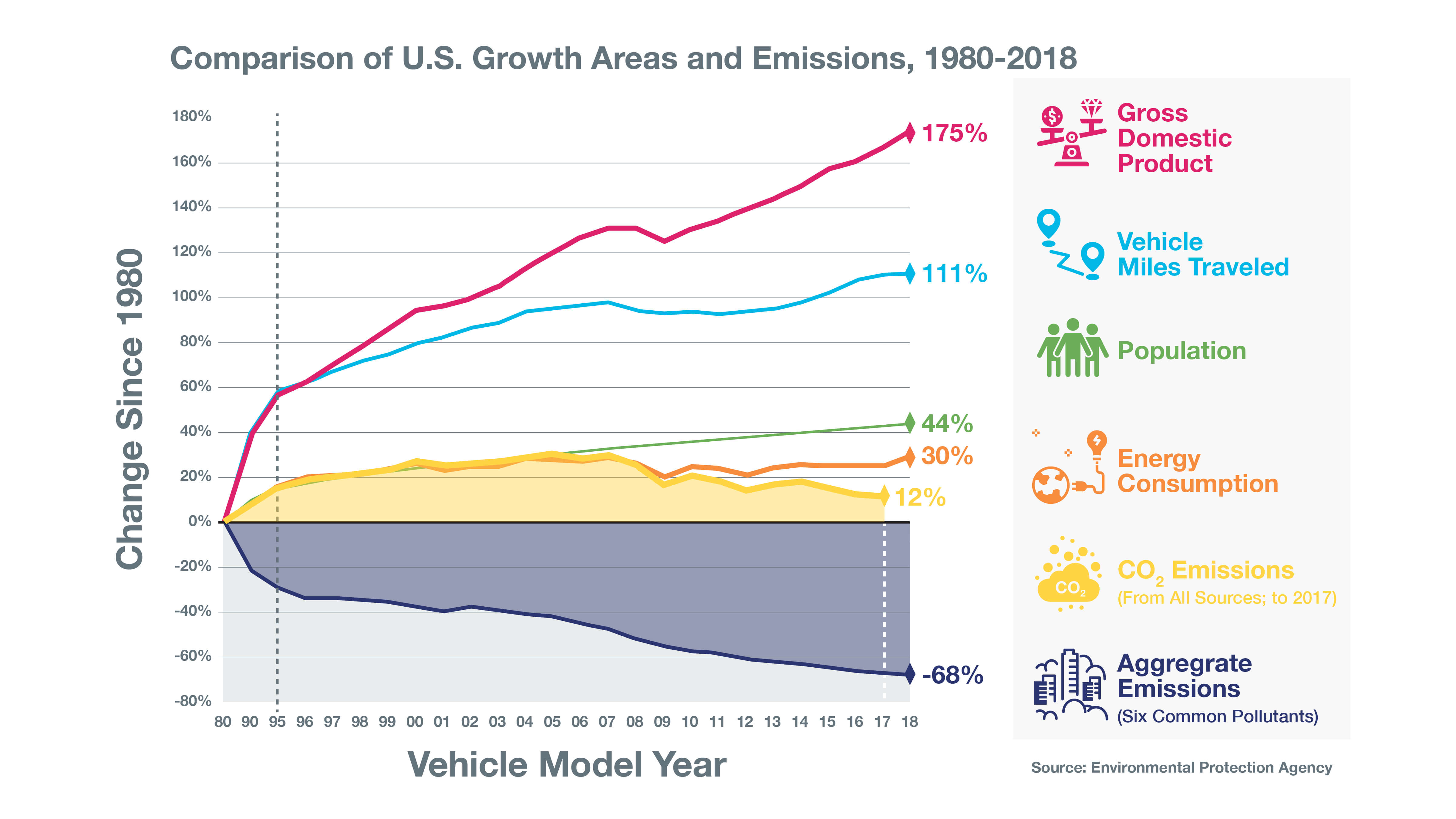 Comparison of U.S. Growth Areas and Emissions, 1980-2018