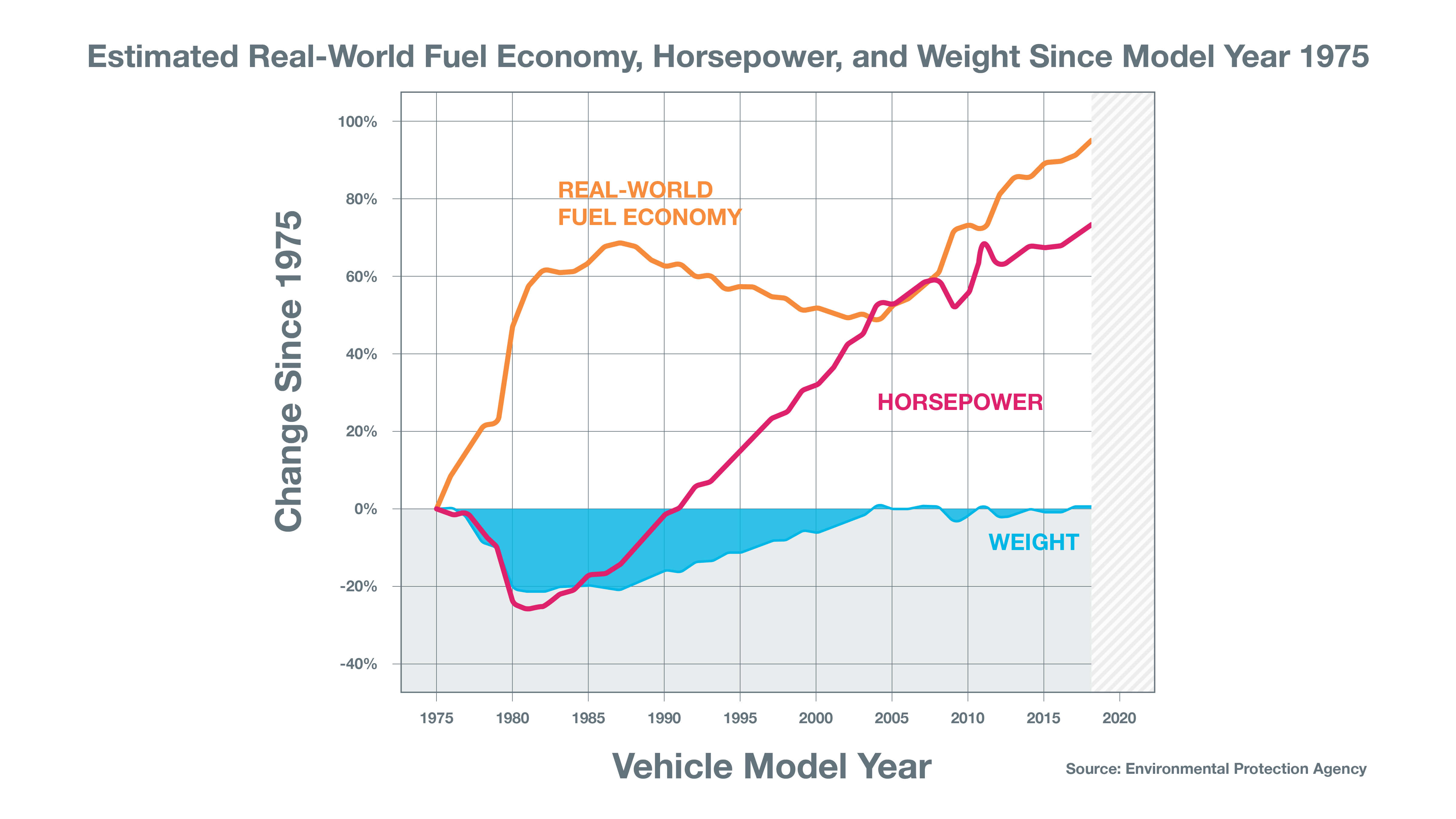 Estimated Real-World Fuel Economy, Horsepower, and Weight Since Model Year 1975