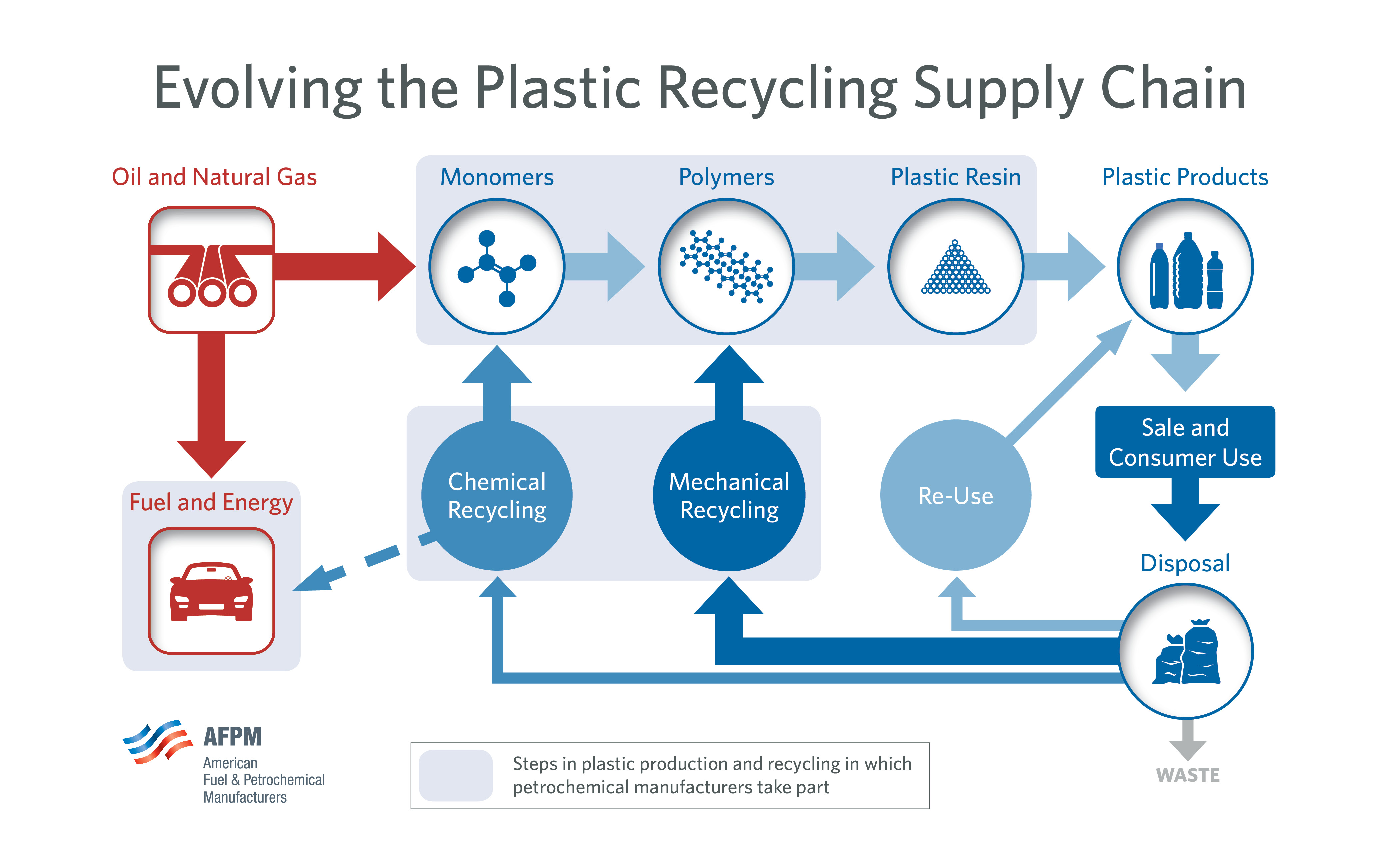 Petrochemical manufacturers — who transform oil and natural gas into monomers, polymers and
                                plastic resins — are pioneering in chemical recycling and breaking new ground in mechanical
                                recycling, turning what would otherwise be plastic waste into valuable resources.